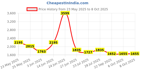 myntra.com Ozuri Party Block Sandals with Bows ozuri Price History Graph from 23 May 2025 to 7 Oct 2025