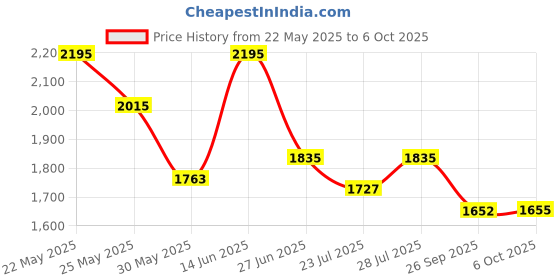 myntra.com Ozuri Party Block Sandals with Bows ozuri Price History Graph from 22 May 2025 to 5 Oct 2025
