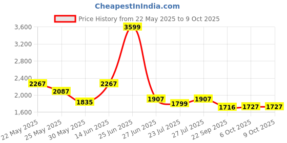 myntra.com Ozuri Party Block Sandals with Buckles ozuri Price History Graph from 22 May 2025 to 9 Oct 2025