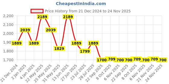 myntra.com Ozuri Party Platform Sandals ozuri Price History Graph from 21 Dec 2024 to 24 Nov 2025