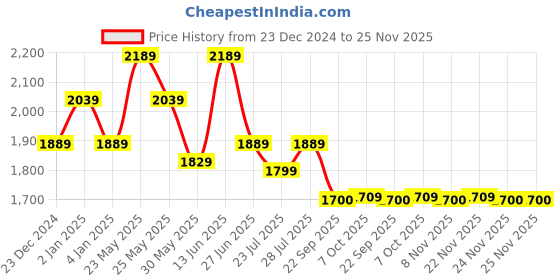 myntra.com Ozuri Party Platform Sandals ozuri Price History Graph from 23 Dec 2024 to 25 Nov 2025