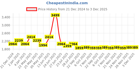 myntra.com Ozuri Party Wedge Sandals ozuri Price History Graph from 21 Dec 2024 to 3 Dec 2025