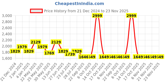 myntra.com Ozuri Party Wedge Sandals ozuri Price History Graph from 21 Dec 2024 to 23 Nov 2025