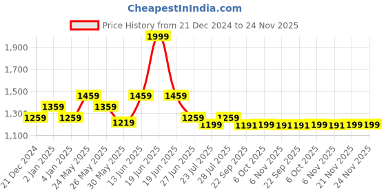 myntra.com Ozuri Party Wedge Sandals ozuri Price History Graph from 21 Dec 2024 to 23 Nov 2025