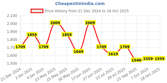 myntra.com Ozuri Party Wedge Sandals ozuri Price History Graph from 21 Dec 2024 to 18 Oct 2025