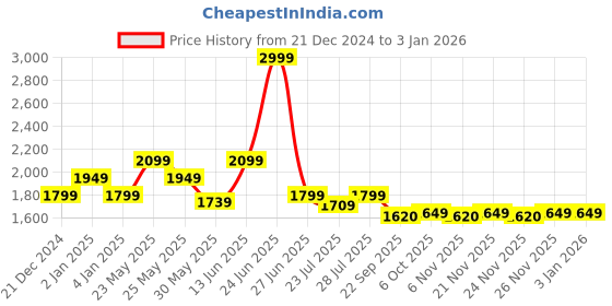 myntra.com Ozuri Party Wedge Sandals ozuri Price History Graph from 21 Dec 2024 to 30 Dec 2025