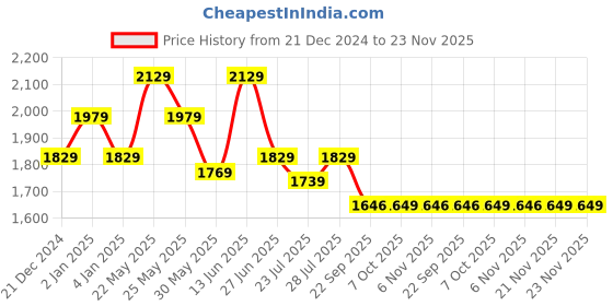 myntra.com Ozuri Party Wedge Sandals ozuri Price History Graph from 21 Dec 2024 to 23 Nov 2025