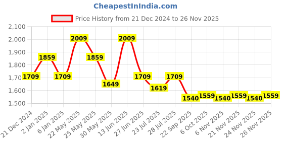 myntra.com Ozuri Party Wedge Sandals ozuri Price History Graph from 21 Dec 2024 to 24 Nov 2025