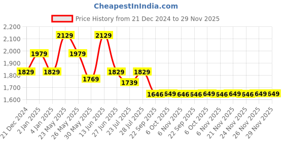 myntra.com Ozuri Party Wedge Sandals ozuri Price History Graph from 21 Dec 2024 to 29 Nov 2025