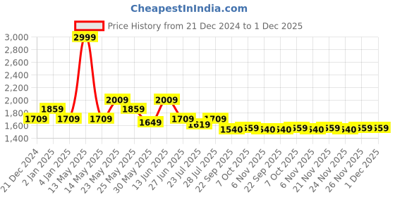 myntra.com Ozuri Party Wedge Sandals ozuri Price History Graph from 21 Dec 2024 to 1 Dec 2025