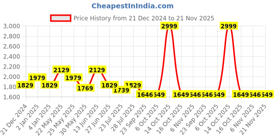 myntra.com Ozuri Party Wedge Sandals ozuri Price History Graph from 21 Dec 2024 to 21 Nov 2025