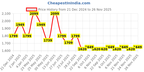 myntra.com Ozuri Party Wedge Sandals ozuri Price History Graph from 21 Dec 2024 to 26 Nov 2025