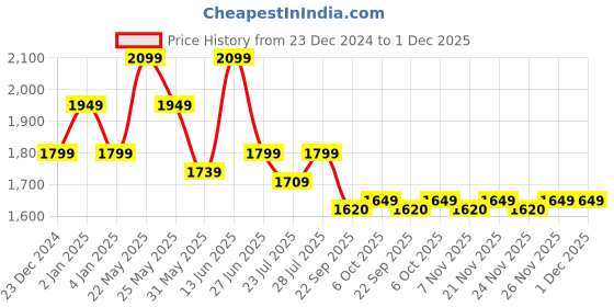 myntra.com Ozuri Party Wedge Sandals ozuri Price History Graph from 23 Dec 2024 to 1 Dec 2025