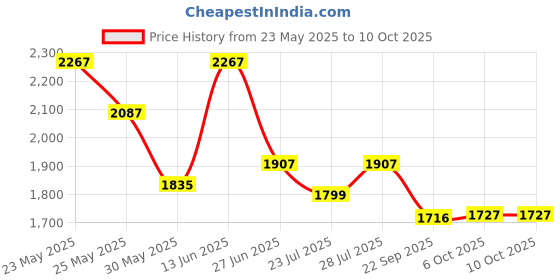 myntra.com Ozuri Party Wedge Sandals ozuri Price History Graph from 23 May 2025 to 10 Oct 2025
