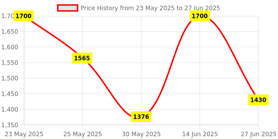 myntra.com Ozuri Party Wedge Sandals with Bows ozuri Price History Graph from 23 May 2025 to 27 Jun 2025