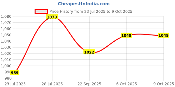 myntra.com Ozuri Party Wedge Sandals with Laser Cuts ozuri Price History Graph from 23 Jul 2025 to 9 Oct 2025