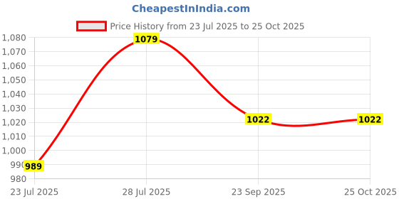 myntra.com Ozuri Party Wedge Sandals with Laser Cuts ozuri Price History Graph from 23 Jul 2025 to 25 Oct 2025