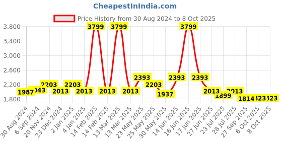 myntra.com Ozuri Platform Sandals with Bows ozuri Price History Graph from 30 Aug 2024 to 7 Oct 2025