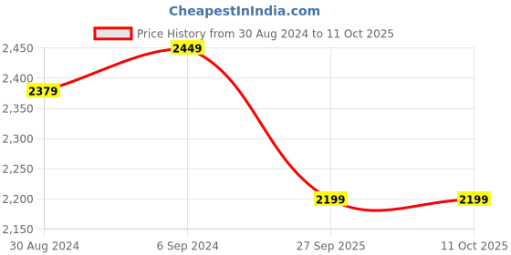 myntra.com Ozuri Platform Sandals with Bows ozuri Price History Graph from 30 Aug 2024 to 10 Oct 2025