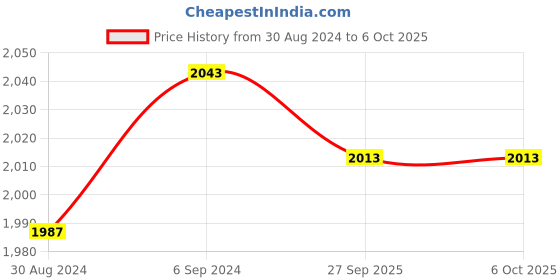 myntra.com Ozuri Platform Sandals with Bows ozuri Price History Graph from 30 Aug 2024 to 6 Oct 2025
