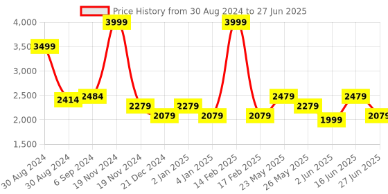 myntra.com Ozuri Platform Sandals with Buckles ozuri Price History Graph from 30 Aug 2024 to 27 Jun 2025