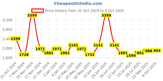 myntra.com Ozuri Pointed Toe Backstrap Block Heel Pumps ozuri Price History Graph from 31 Oct 2024 to 6 Oct 2025