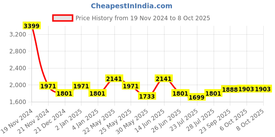 myntra.com Ozuri Pointed Toe Backstrap Block Heel Pumps ozuri Price History Graph from 19 Nov 2024 to 8 Oct 2025