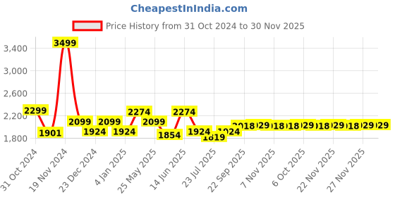 myntra.com Ozuri Pointed Toe Leather Kitten Heel Pumps ozuri Price History Graph from 31 Oct 2024 to 30 Nov 2025