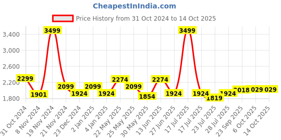 myntra.com Ozuri Pointed Toe Leather Kitten Heeled Pumps ozuri Price History Graph from 31 Oct 2024 to 14 Oct 2025