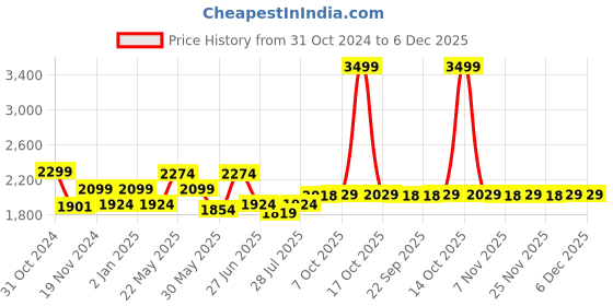 myntra.com Ozuri Pointed Toe Leather Kitten Heeled Pumps ozuri Price History Graph from 31 Oct 2024 to 5 Dec 2025