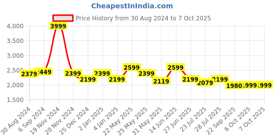 myntra.com Ozuri Printed Block Mules ozuri Price History Graph from 30 Aug 2024 to 7 Oct 2025