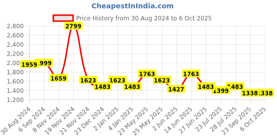 myntra.com Ozuri Printed Block Sandals ozuri Price History Graph from 30 Aug 2024 to 5 Oct 2025