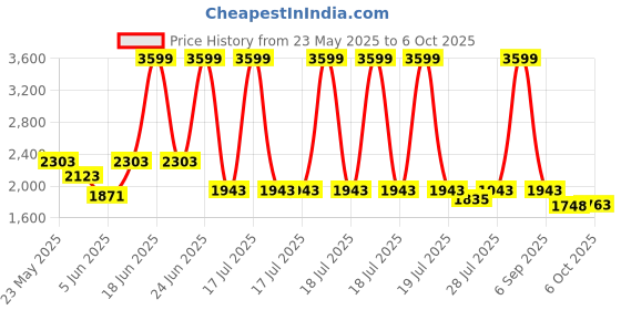 myntra.com Ozuri Printed Block Sandals ozuri Price History Graph from 23 May 2025 to 5 Oct 2025
