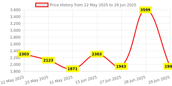 myntra.com Ozuri Printed Block Sandals with Buckles ozuri Price History Graph from 22 May 2025 to 29 Jun 2025