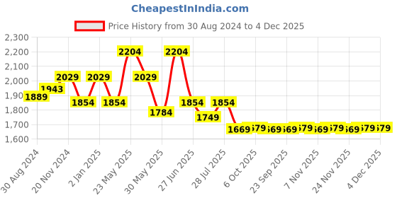 myntra.com Ozuri Printed Comfort Sandals with Laser Cuts ozuri Price History Graph from 30 Aug 2024 to 4 Dec 2025