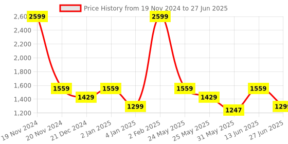 myntra.com Ozuri Printed Embellished One Toe Block heels ozuri Price History Graph from 19 Nov 2024 to 27 Jun 2025