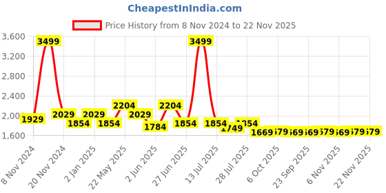 myntra.com Ozuri Printed Flatform Sandals ozuri Price History Graph from 8 Nov 2024 to 22 Nov 2025