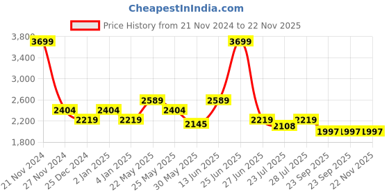 myntra.com Ozuri Printed Leather Wedge Sandals ozuri Price History Graph from 21 Nov 2024 to 21 Nov 2025