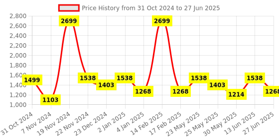 myntra.com Ozuri Printed Open Toe Mesh Wedge Heels ozuri Price History Graph from 31 Oct 2024 to 27 Jun 2025