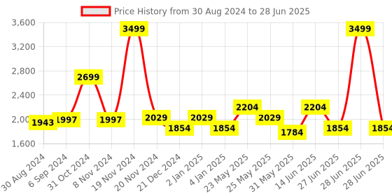 myntra.com Ozuri Printed Suede Flatform Sandals ozuri Price History Graph from 30 Aug 2024 to 28 Jun 2025