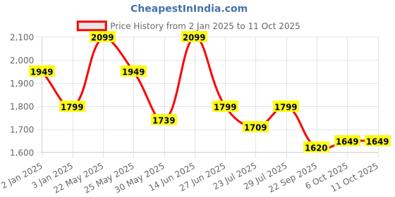 myntra.com Ozuri Silver Embellished Block Heels ozuri Price History Graph from 2 Jan 2025 to 9 Oct 2025