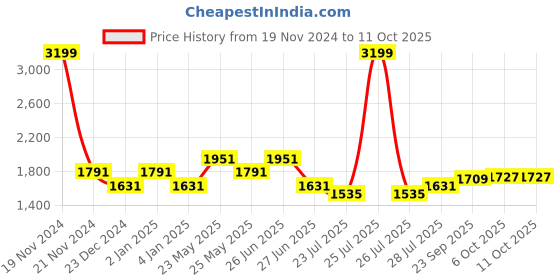 myntra.com Ozuri Striped Cross Strap Open Toe Closed Back Kitten Heels ozuri Price History Graph from 19 Nov 2024 to 11 Oct 2025