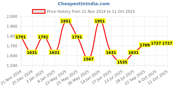 myntra.com Ozuri Striped Cross Strap Open Toe Closed Back Kitten Heels ozuri Price History Graph from 21 Nov 2024 to 10 Oct 2025