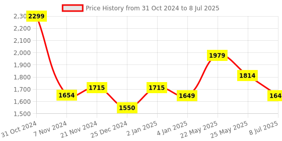 myntra.com Ozuri Striped Open Toe Backstraps Block Heels ozuri Price History Graph from 31 Oct 2024 to 8 Jul 2025