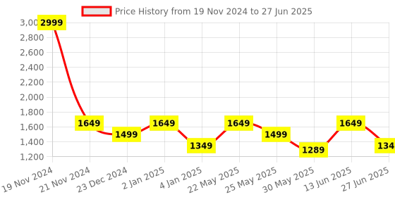 myntra.com Ozuri Striped Open Toe Block Heels ozuri Price History Graph from 19 Nov 2024 to 27 Jun 2025