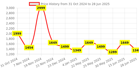 myntra.com Ozuri Striped Open Toe Block Heels ozuri Price History Graph from 31 Oct 2024 to 28 Jun 2025
