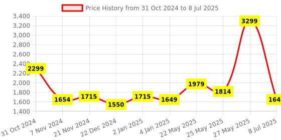 myntra.com Ozuri Striped Open Toe Block Heels ozuri Price History Graph from 31 Oct 2024 to 8 Jul 2025