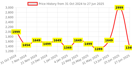 myntra.com Ozuri Striped Open Toe Block Heels ozuri Price History Graph from 31 Oct 2024 to 27 Jun 2025