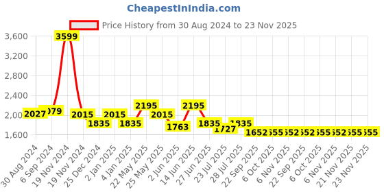 myntra.com Ozuri Striped Wedge Sandals ozuri Price History Graph from 30 Aug 2024 to 23 Nov 2025