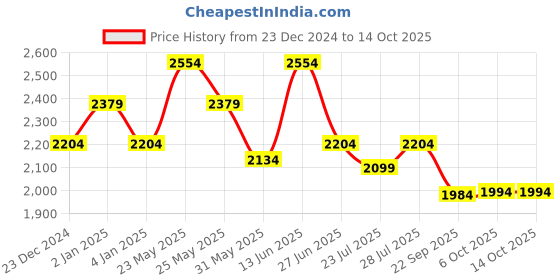 myntra.com Ozuri Suede Party Block Sandals ozuri Price History Graph from 23 Dec 2024 to 14 Oct 2025
